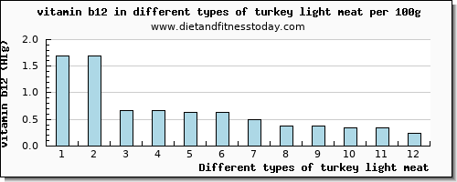 turkey light meat vitamin b12 per 100g